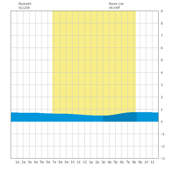 Orange Park tide chart for Sunday, August 3, 2025