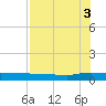 Orange Park tide chart for Sunday, August 3, 2025
