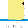 Orange Park tide chart for Monday, August 4, 2025