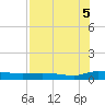 Orange Park tide chart for Tuesday, August 5, 2025