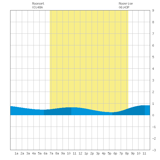 Orange Park tide chart for Wednesday, August 6, 2025