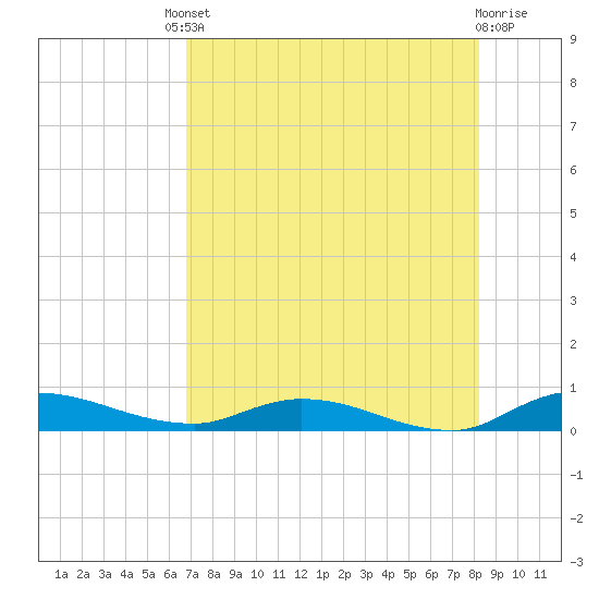 Orange Park tide chart for Friday, August 8, 2025