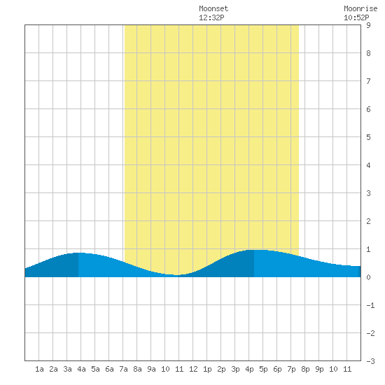 Orange Park tide chart for Friday, September 12, 2025