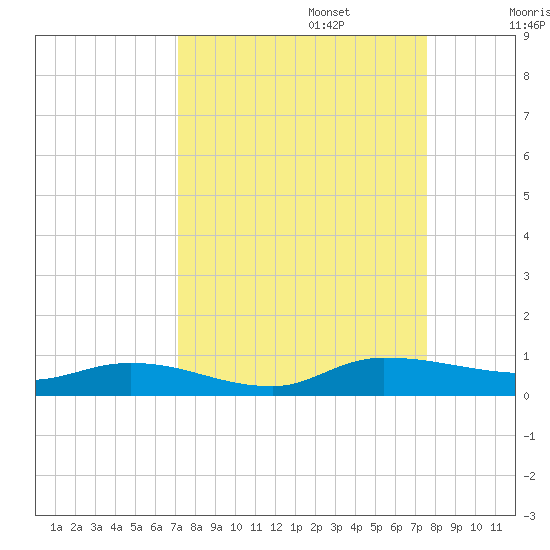 Orange Park tide chart for Saturday, September 13, 2025
