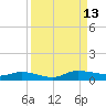 Orange Park tide chart for Saturday, September 13, 2025