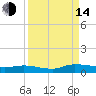 Orange Park tide chart for Sunday, September 14, 2025