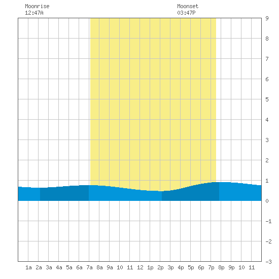 Orange Park tide chart for Monday, September 15, 2025