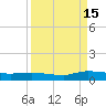 Orange Park tide chart for Monday, September 15, 2025