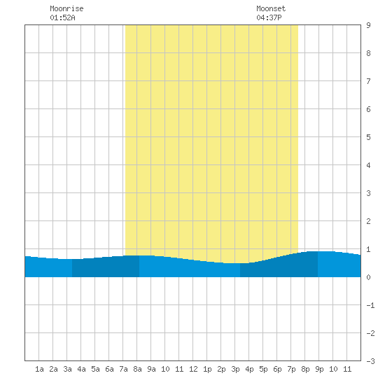 Orange Park tide chart for Tuesday, September 16, 2025