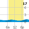 Orange Park tide chart for Wednesday, September 17, 2025