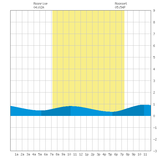 Orange Park tide chart for Thursday, September 18, 2025