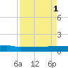 Orange Park tide chart for Monday, September 1, 2025