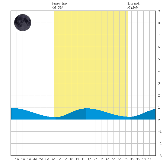 Orange Park tide chart for Sunday, September 21, 2025