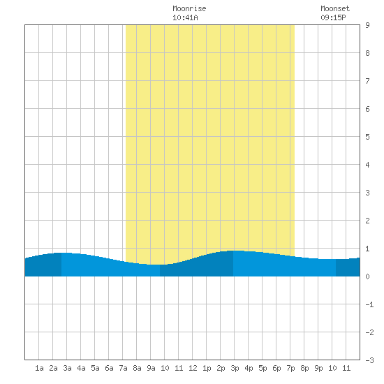 Orange Park tide chart for Thursday, September 25, 2025