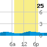 Orange Park tide chart for Thursday, September 25, 2025