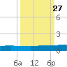 Orange Park tide chart for Saturday, September 27, 2025