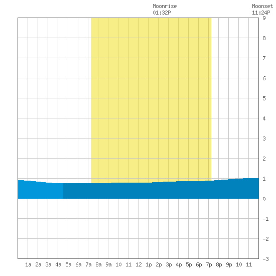 Orange Park tide chart for Sunday, September 28, 2025