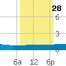 Orange Park tide chart for Sunday, September 28, 2025