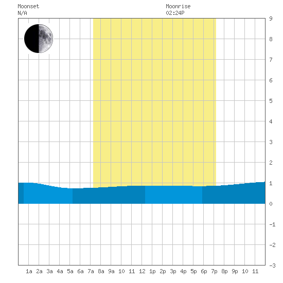 Orange Park tide chart for Monday, September 29, 2025