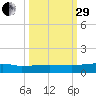 Orange Park tide chart for Monday, September 29, 2025