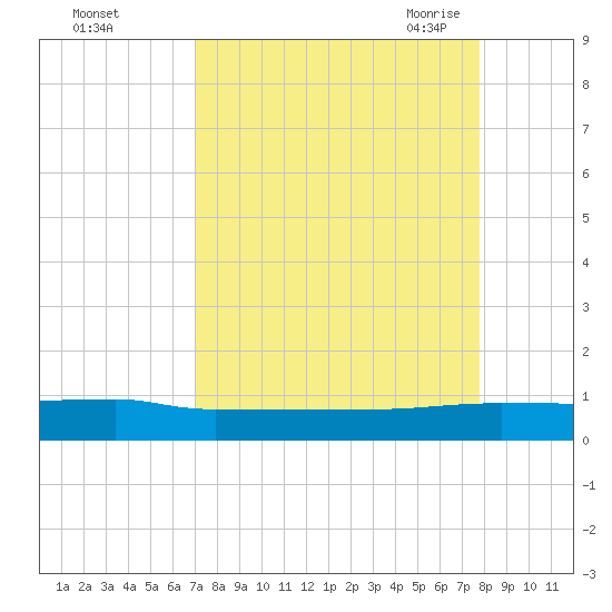 Orange Park tide chart for Tuesday, September 2, 2025