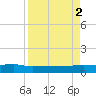 Orange Park tide chart for Tuesday, September 2, 2025