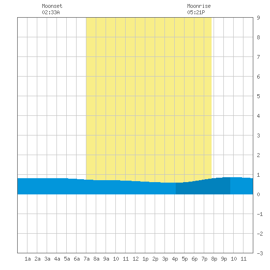 Orange Park tide chart for Wednesday, September 3, 2025