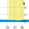 Orange Park tide chart for Wednesday, September 3, 2025