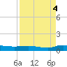 Orange Park tide chart for Thursday, September 4, 2025