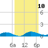 Orange Park tide chart for Friday, October 10, 2025