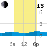 Orange Park tide chart for Monday, October 13, 2025