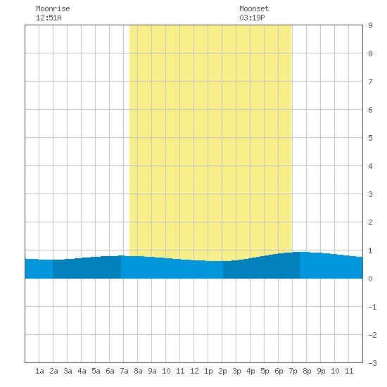 Orange Park tide chart for Tuesday, October 14, 2025