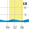 Orange Park tide chart for Saturday, October 18, 2025