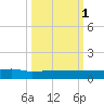Orange Park tide chart for Wednesday, October 1, 2025