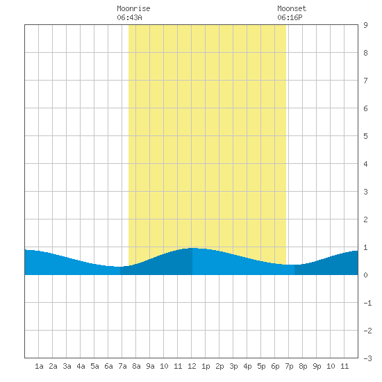 Orange Park tide chart for Monday, October 20, 2025