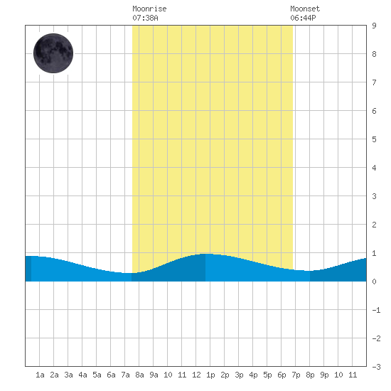 Orange Park tide chart for Tuesday, October 21, 2025