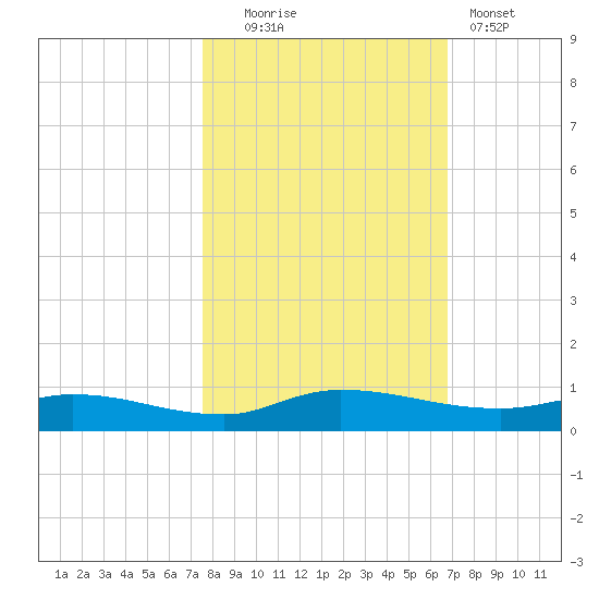 Orange Park tide chart for Thursday, October 23, 2025