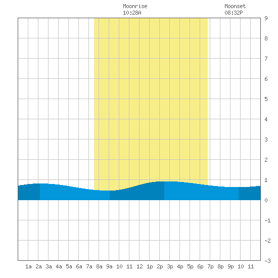 Orange Park tide chart for Friday, October 24, 2025