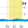 Orange Park tide chart for Friday, October 24, 2025
