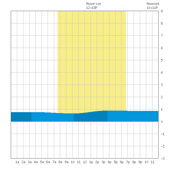 Orange Park tide chart for Sunday, October 26, 2025