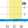 Orange Park tide chart for Sunday, October 26, 2025