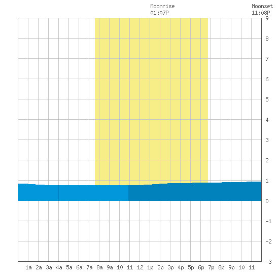 Orange Park tide chart for Monday, October 27, 2025