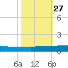 Orange Park tide chart for Monday, October 27, 2025