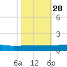 Orange Park tide chart for Tuesday, October 28, 2025