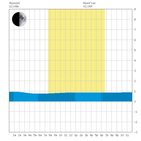 Orange Park tide chart for Wednesday, October 29, 2025