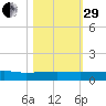 Orange Park tide chart for Wednesday, October 29, 2025