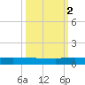 Orange Park tide chart for Thursday, October 2, 2025