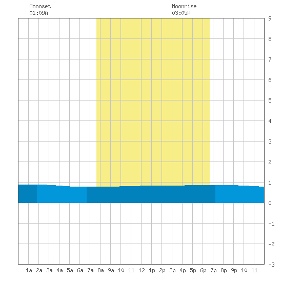 Orange Park tide chart for Thursday, October 30, 2025