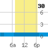 Orange Park tide chart for Thursday, October 30, 2025