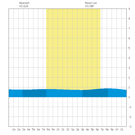 Orange Park tide chart for Friday, October 31, 2025